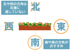 おすすめの花壇設置方角、おすすめでない方角～後悔しない!花壇を庭に作る際に知っておきたい５つのポイント／庭,花壇,diy,自分で,自作,メリット,デメリット,後悔,失敗例,アイデア,知識,こつ,豆知識,おすすめ,庭づくり