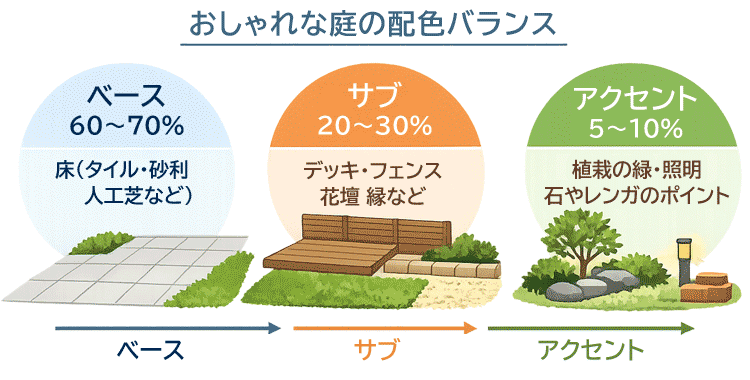 おしゃれな雑草対策の配色ルール 色を3色以内にまとめる庭デザイン~おしゃれな雑草対策|外構・エクステリアを美しく整える雑草が生えないお庭づくり
