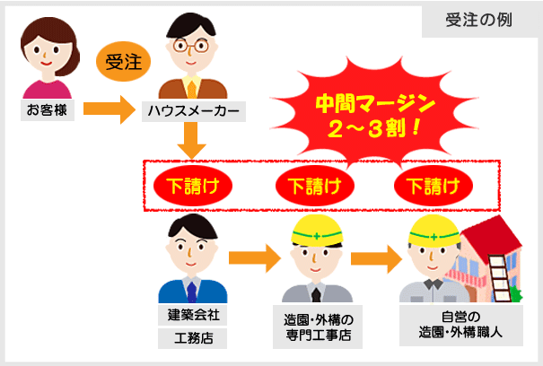 リーズナブルな価格で安心