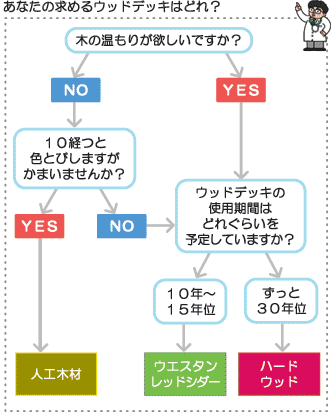 ウッドデッキ材選びYES/NO表